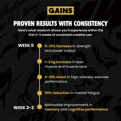 Infographic about gains from consistent creatine use with text on a dark background Supplement facts | original 90