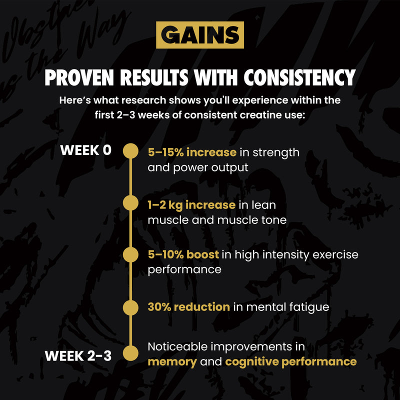 Infographic about gains from consistent creatine use with text on a dark background Supplement facts | original 90