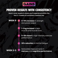 GAINS promotional graphic with text about proven results with consistency on a dark background | sour gummy