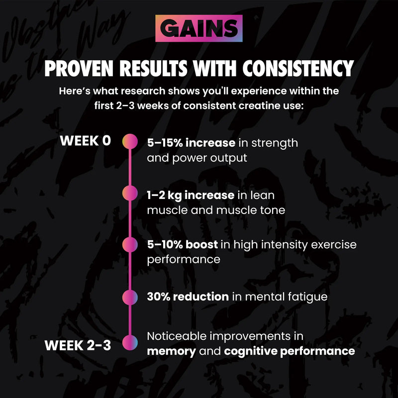 GAINS promotional graphic with text about proven results with consistency on a dark background | sour gummy