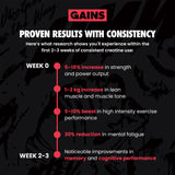 Infographic detailing gains from consistent creatine use with a black background and red text. | raspberry