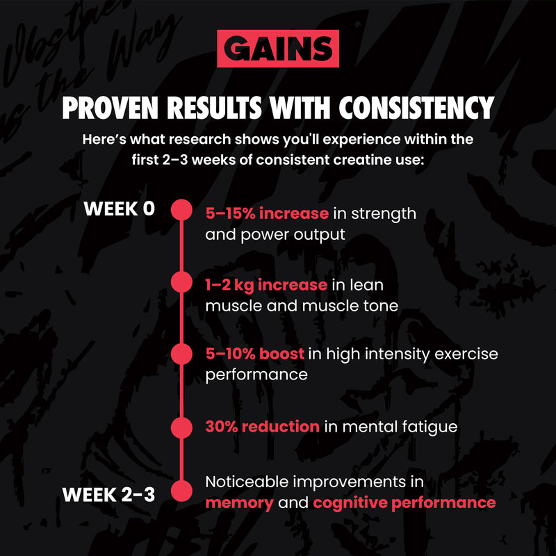 Gains poster with text about proven results with consistency on a dark background | sour raspberry 30