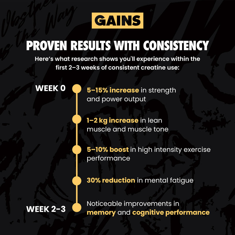 Infographic about gains with consistency on a dark background | sweet lemonade 30