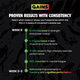 An infographic titled 'PROVEN RESULTS WITH CONSISTENCY' from GAINS, showing a weekly progress timeline for creatine use. It features a dark background with black muscular silhouettes, white text, and green and yellow accents highlighting benefits at Week 0 and Week 2-3. | cherry limeade