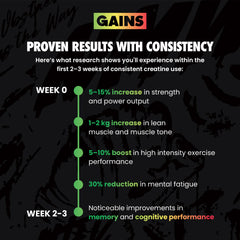 An infographic titled 'PROVEN RESULTS WITH CONSISTENCY' from GAINS, showing a weekly progress timeline for creatine use. It features a dark background with black muscular silhouettes, white text, and green and yellow accents highlighting benefits at Week 0 and Week 2-3. | cherry limeade