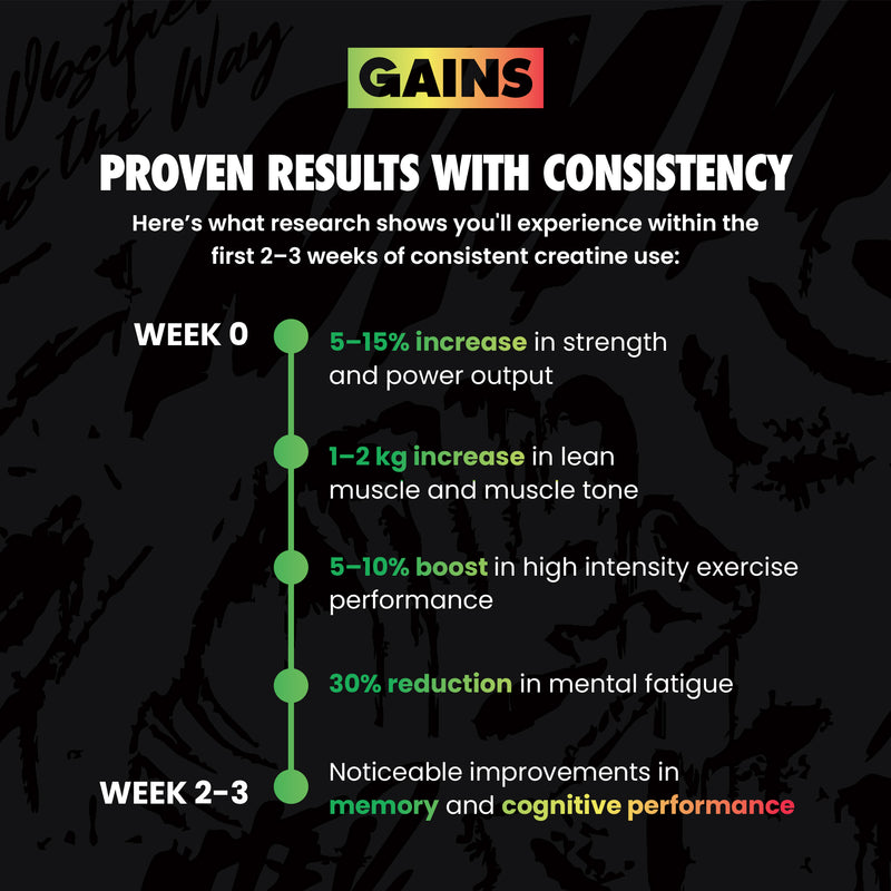 An infographic titled 'PROVEN RESULTS WITH CONSISTENCY' from GAINS, showing a weekly progress timeline for creatine use. It features a dark background with black muscular silhouettes, white text, and green and yellow accents highlighting benefits at Week 0 and Week 2-3. | cherry limeade